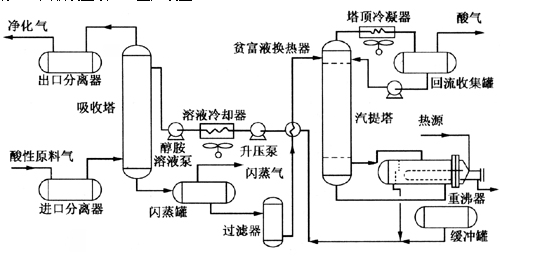 醇胺法脫硫.png