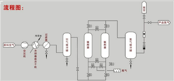 變壓吸附制氮流程圖.png